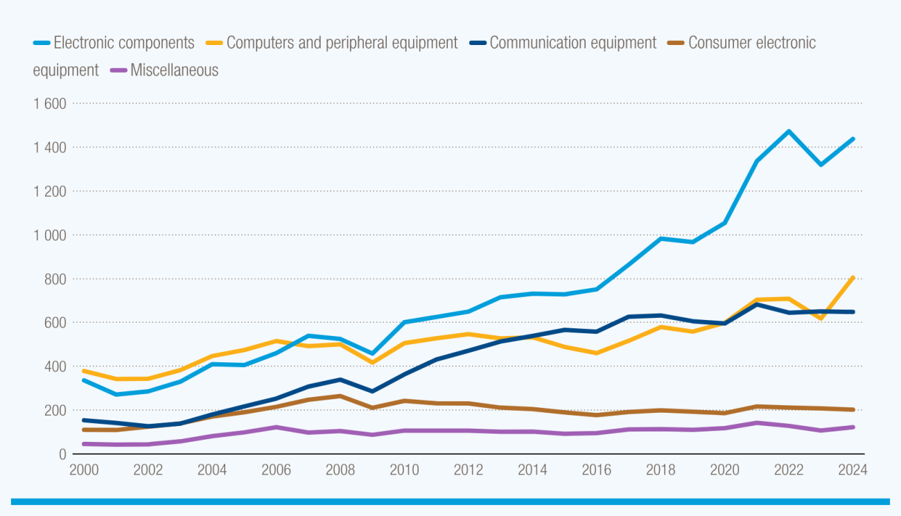 A line graph showing trade growth in different ICT goods